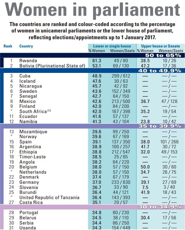 Cuba was ranked 3rd in the world in 2017 for female representation in Parliament